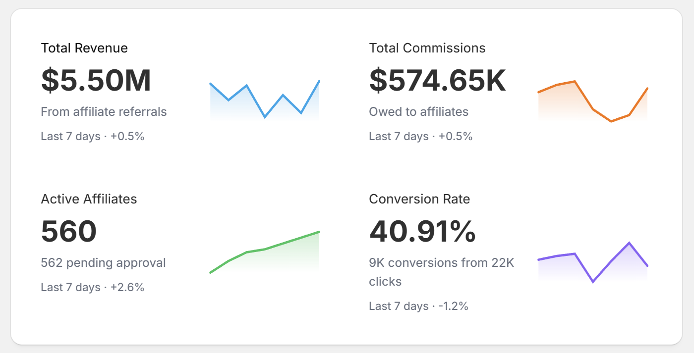 Dashboard overview with KPI cards