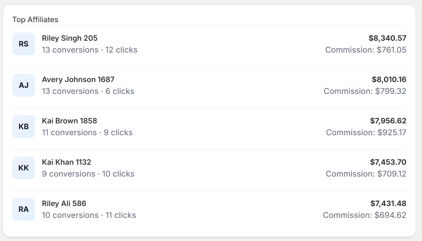 Top affiliates leaderboard